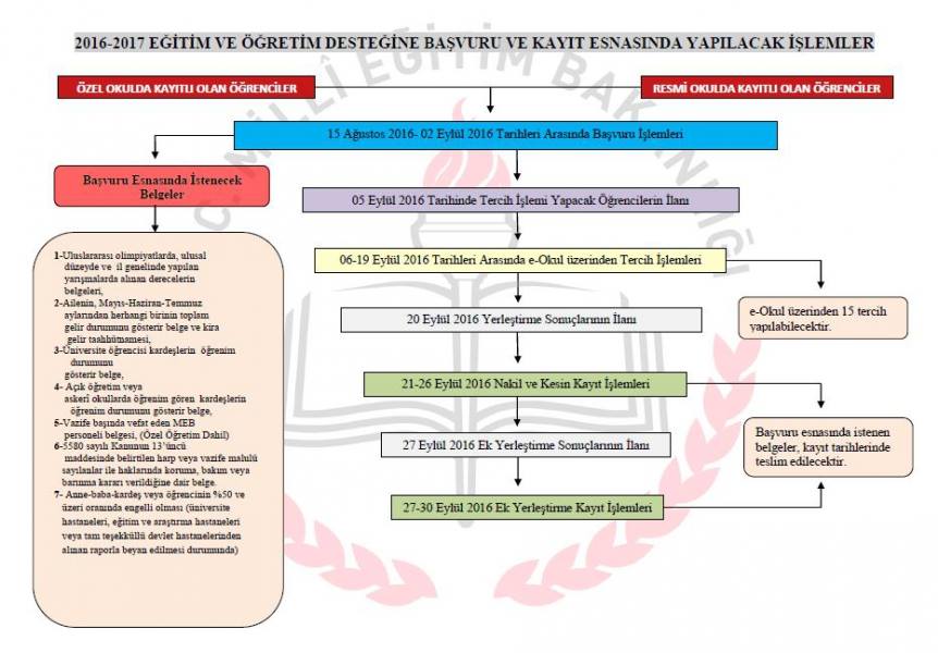 Eğitim ve Öğretim Desteği 2016-2017 Başvuru ve Kayıt Esnasında Yapılacak İşlemler